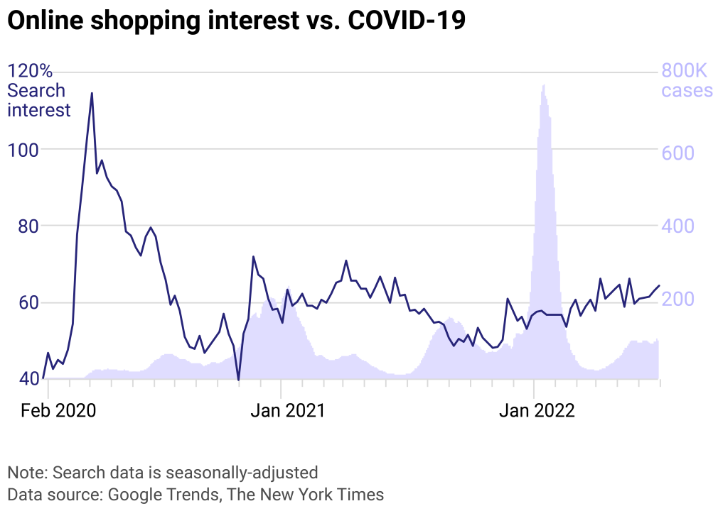 How online spending habits changed in every state during COVID19